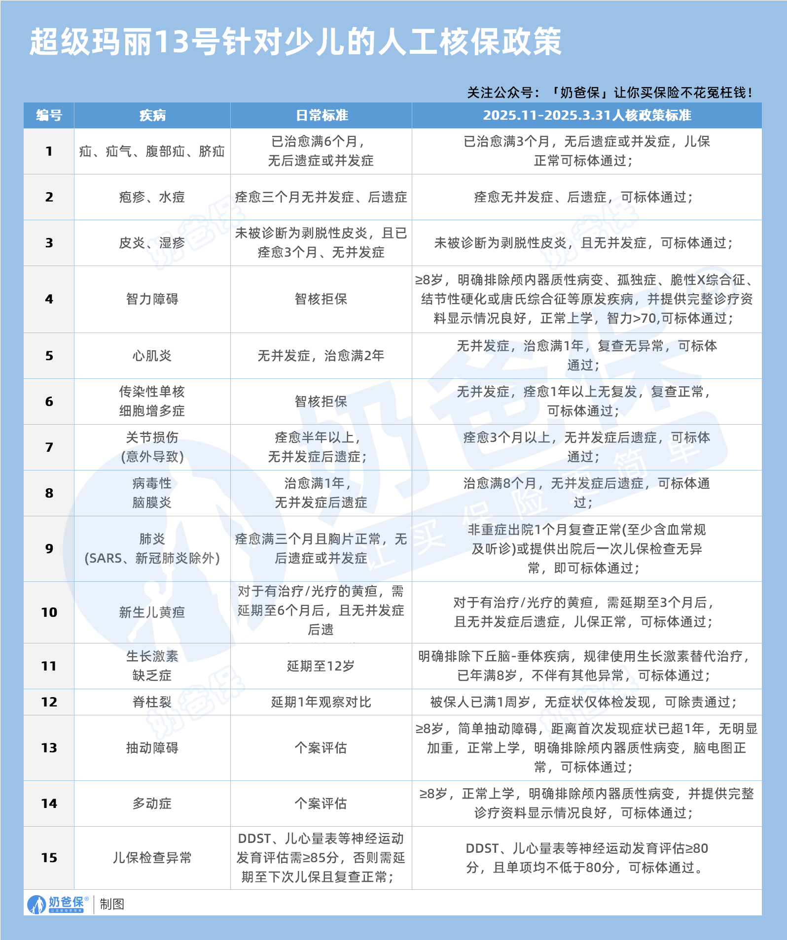 君龙超级玛丽13号重疾险针对少儿的人工核保政策