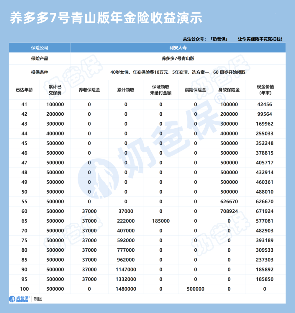 利安人寿养多多7号青山版年金险收益演示