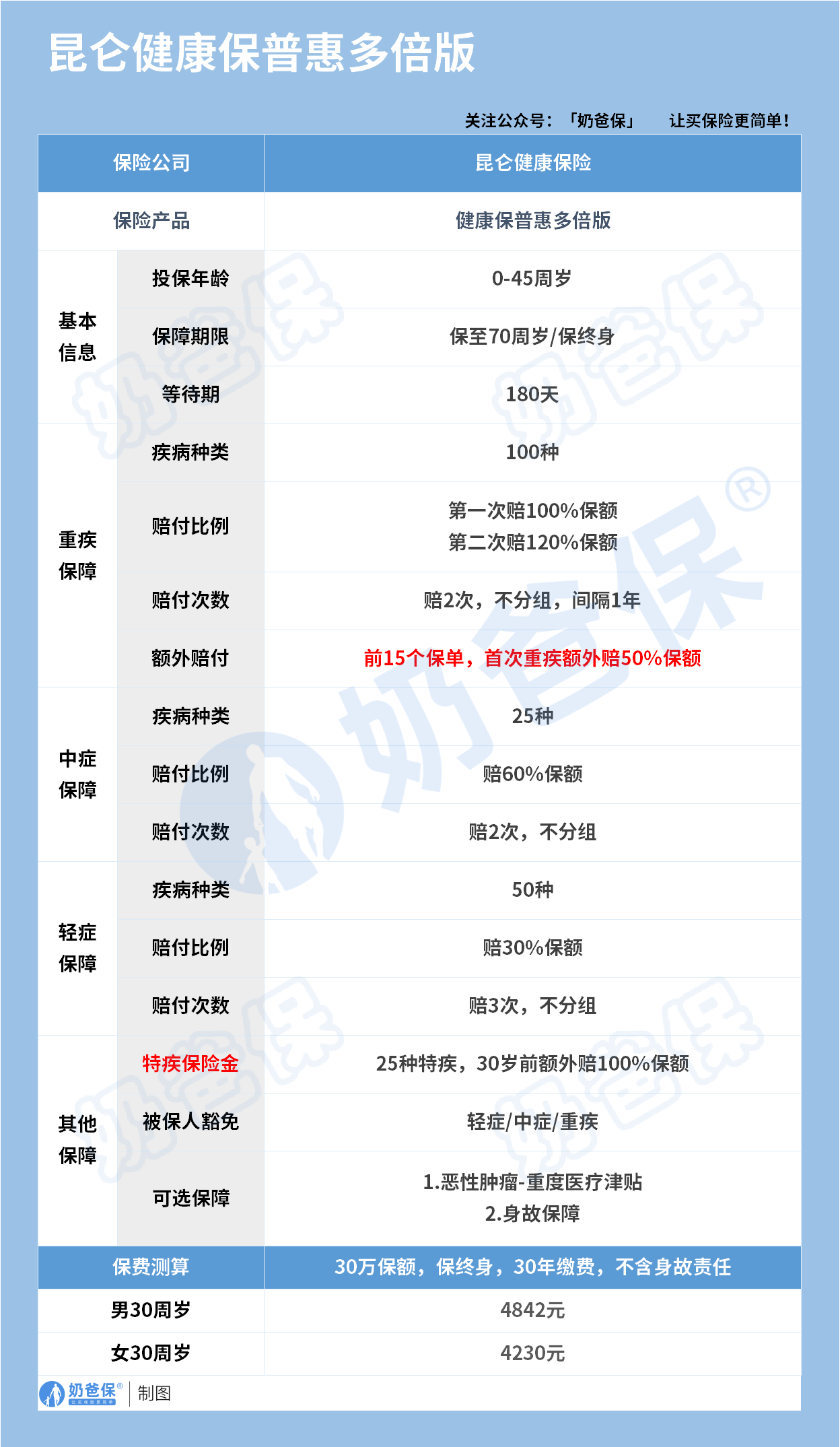 健康保普惠多倍版重疾险保障内容