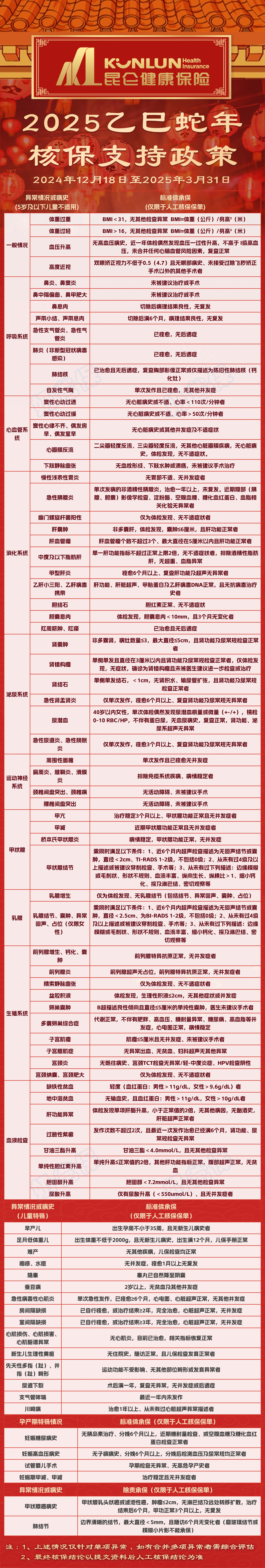 昆仑健康保普惠多倍版核保放宽