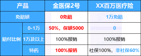 医疗险的0免赔和1万元免赔