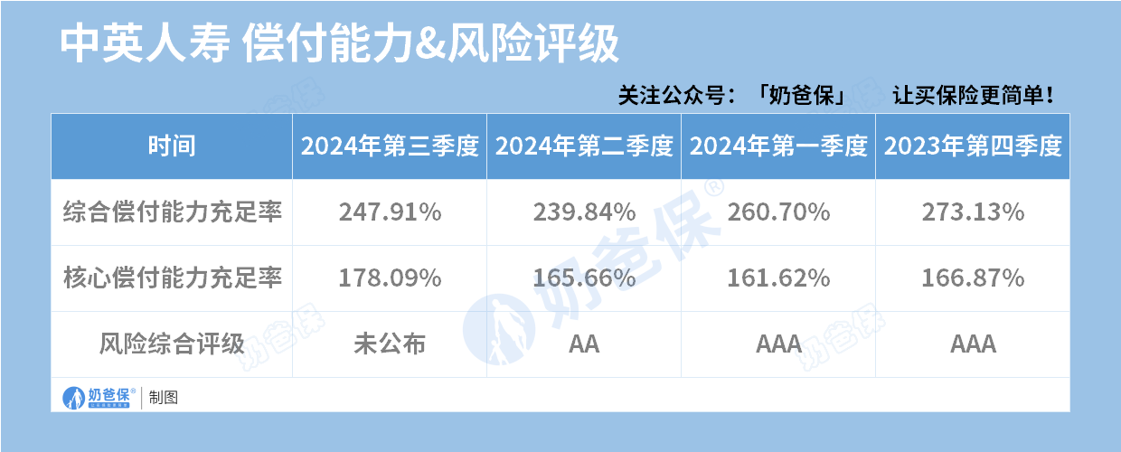 中英人寿偿付能力