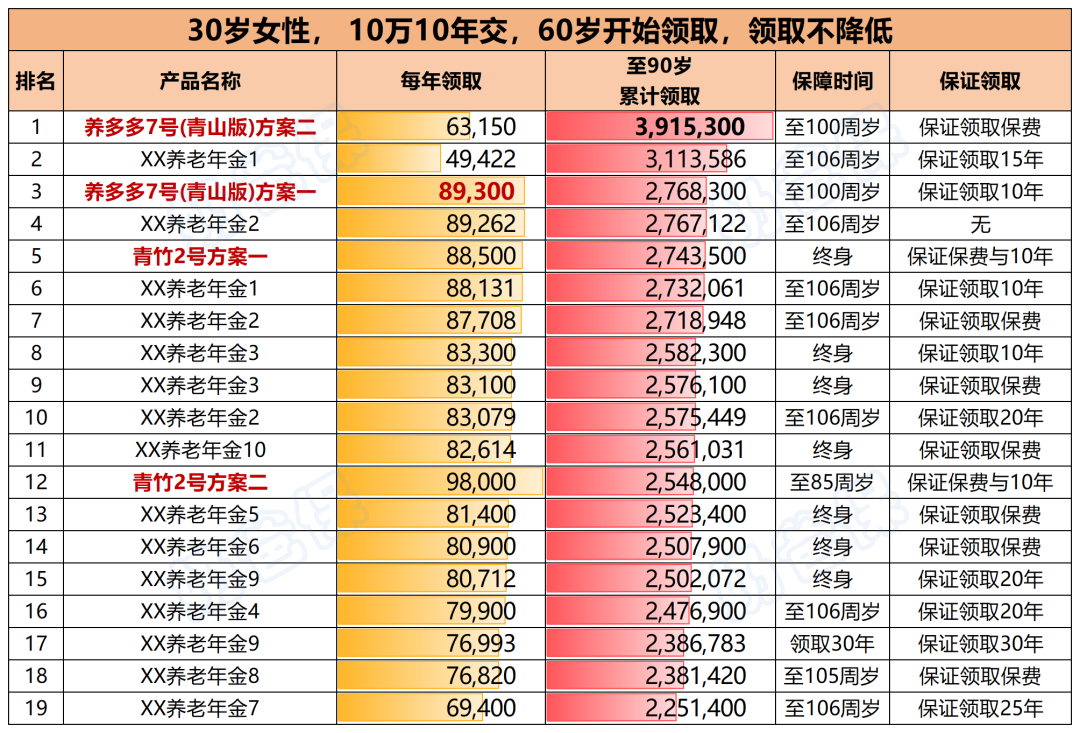不同年金险年金领取对比 不同年金险年金领取对比