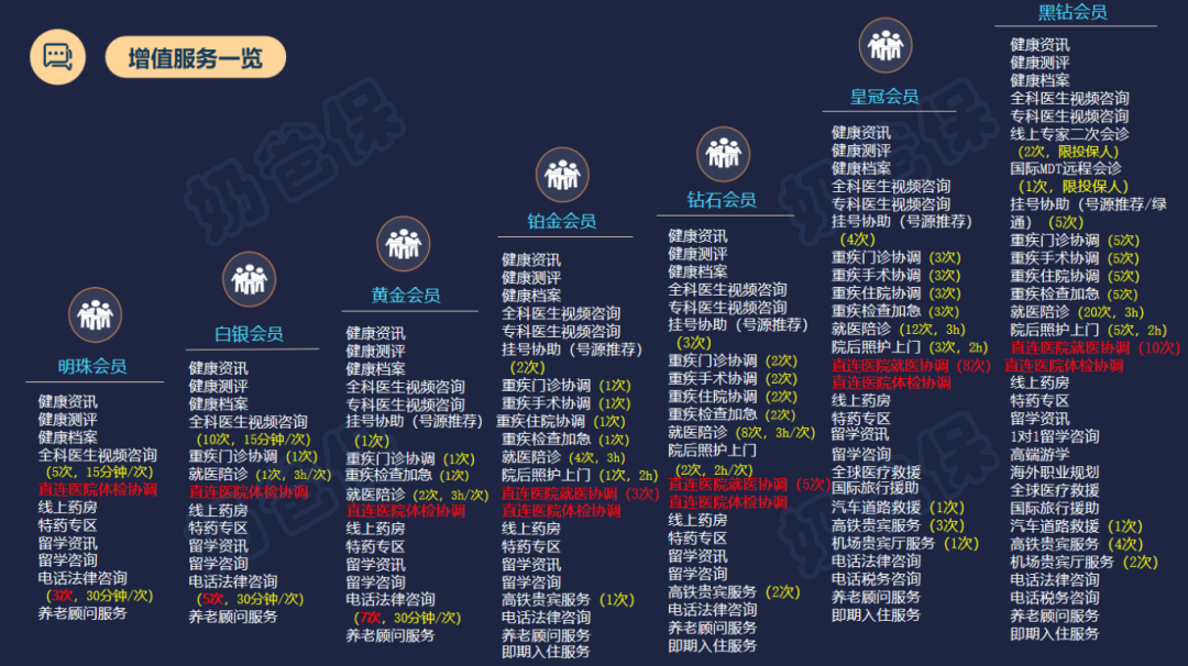 利安人寿会员等级 利安人寿会员等级