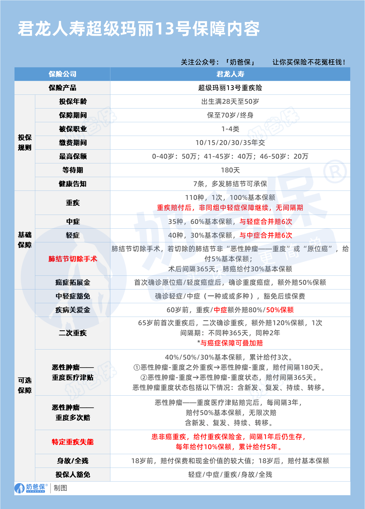 超级玛丽13号重疾险保障内容 超级玛丽13号重疾险保障内容