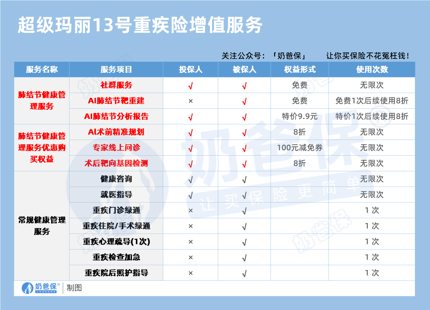 超级玛丽13号重疾险增值服务