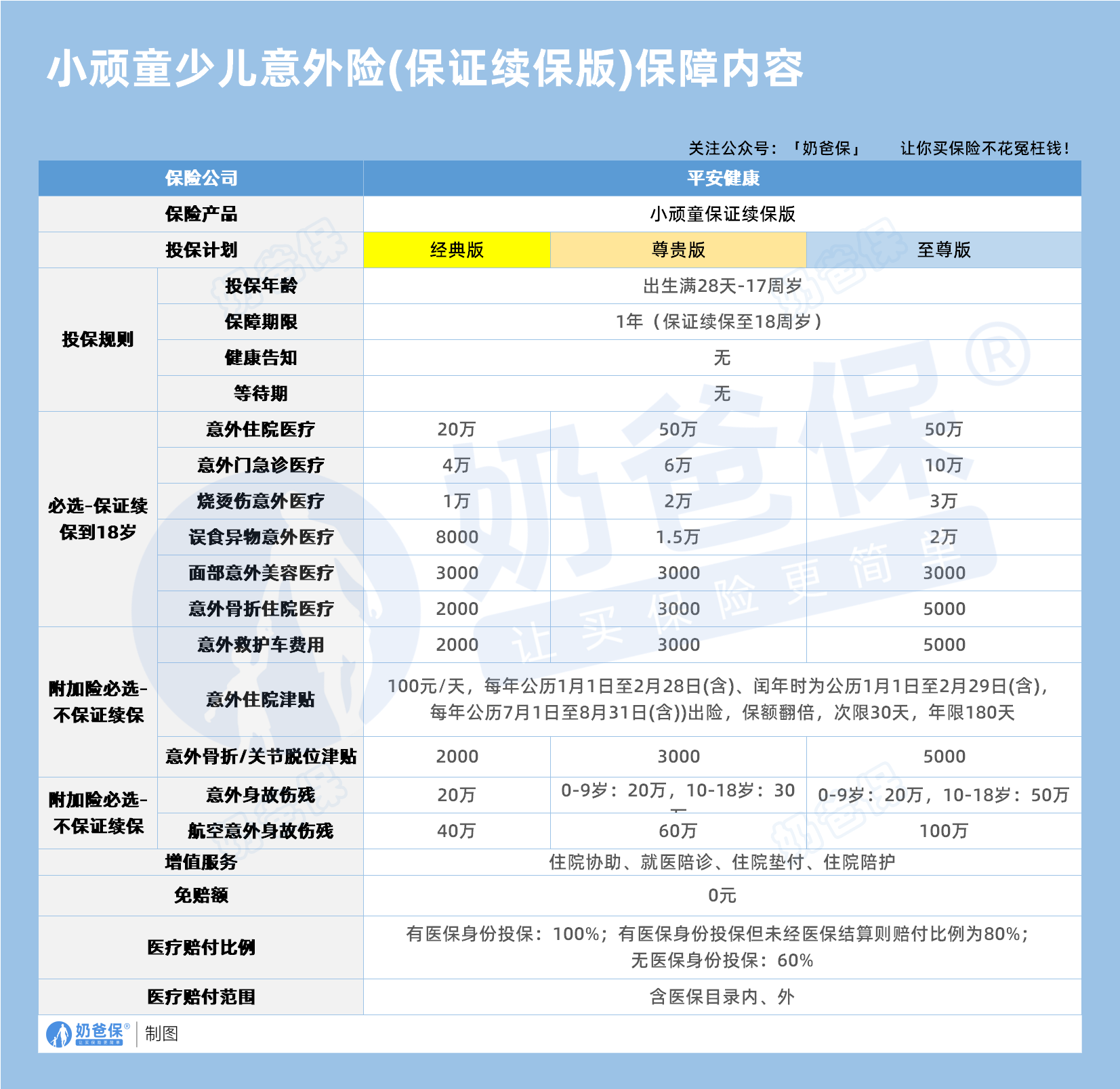 小顽童少儿意外险(保证续保版)保障内容
