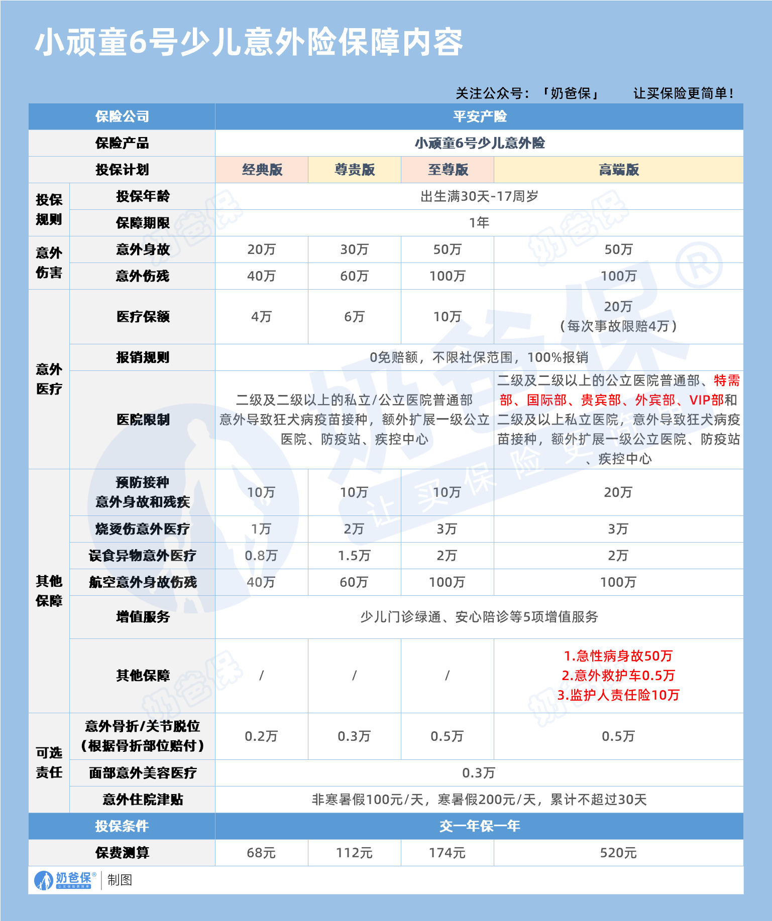 平安保险小顽童6号保障内容