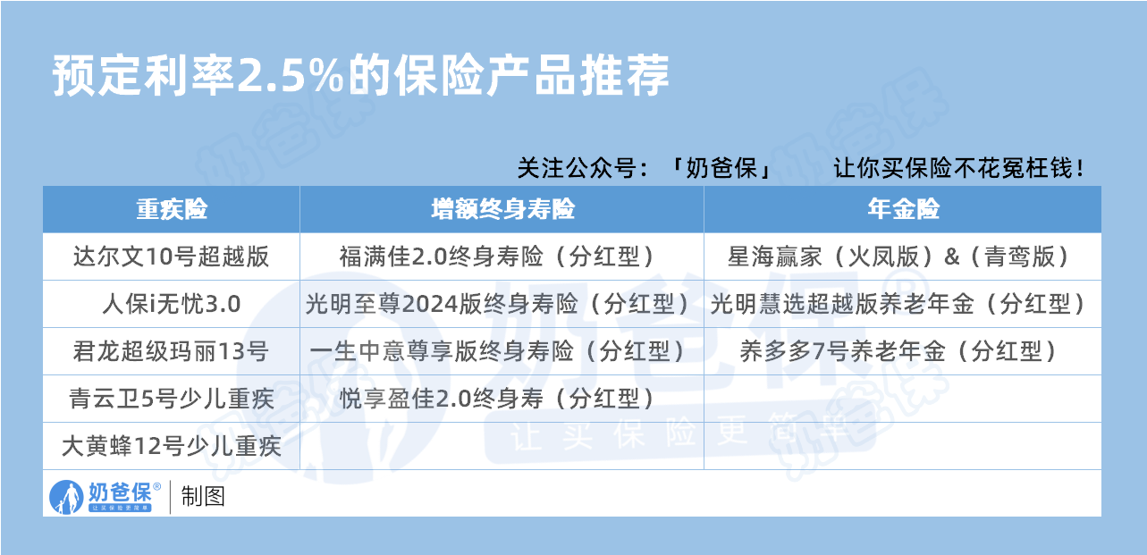 预定利率2.5%的保险产品推荐
