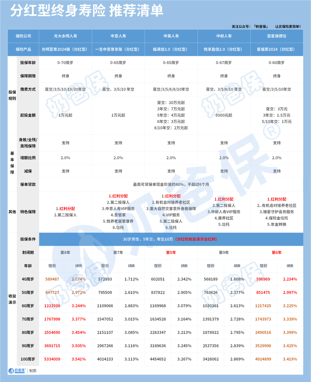 分红型终身寿险推荐清单