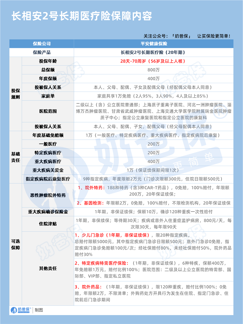 长相安2号长期医疗险保障内容