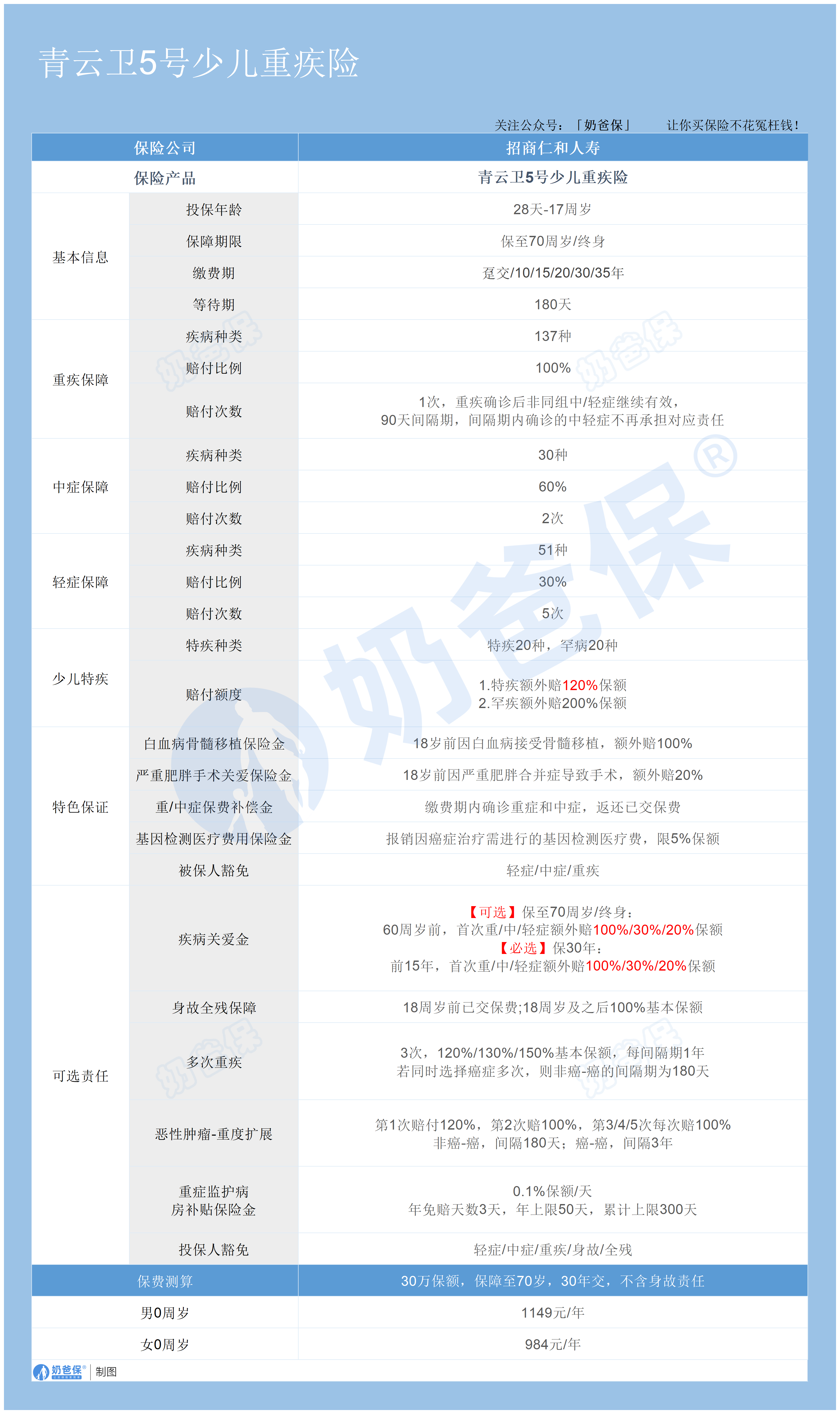 青云卫5号少儿重疾险保障内容