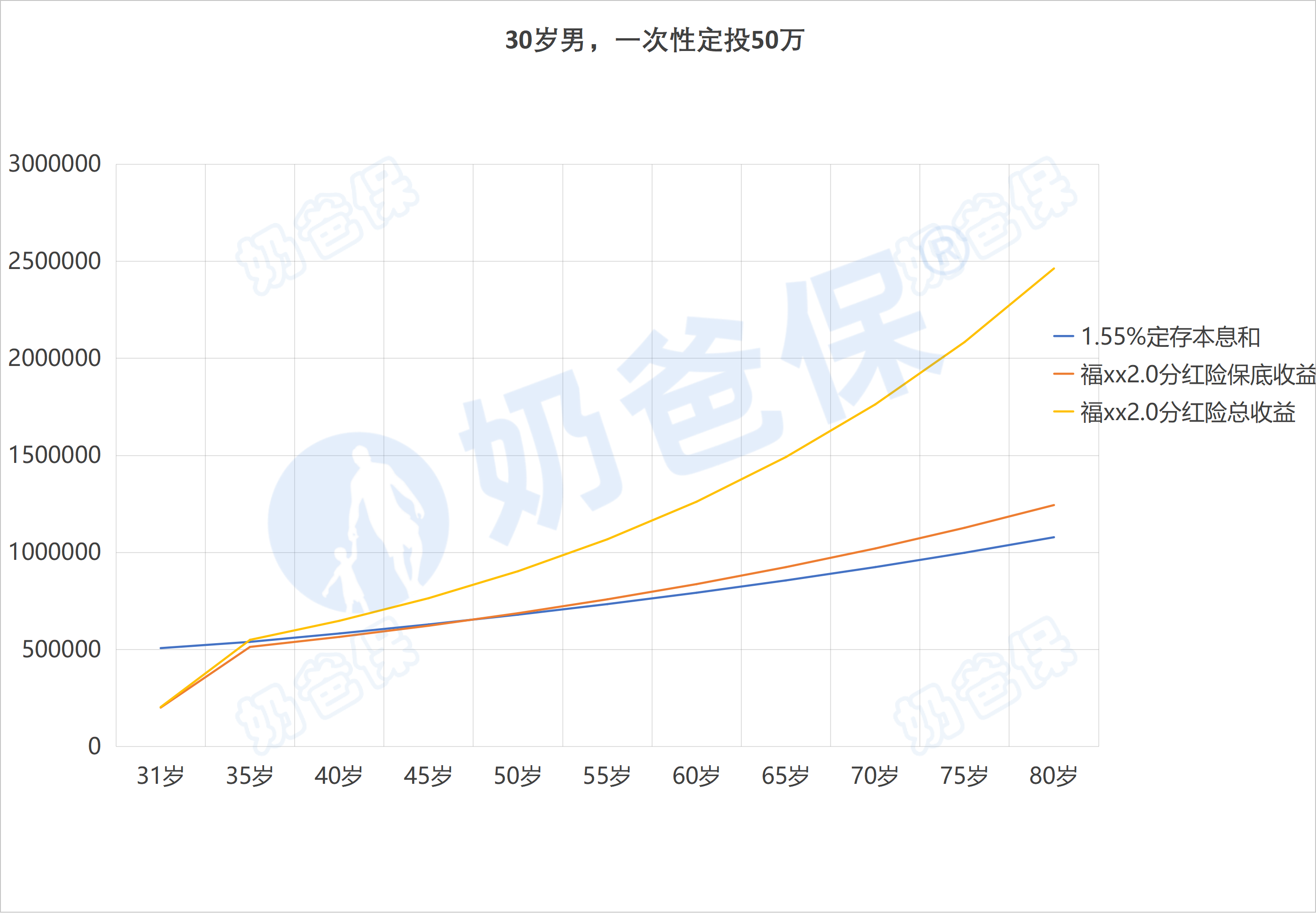定期存款vs分红险收益对比