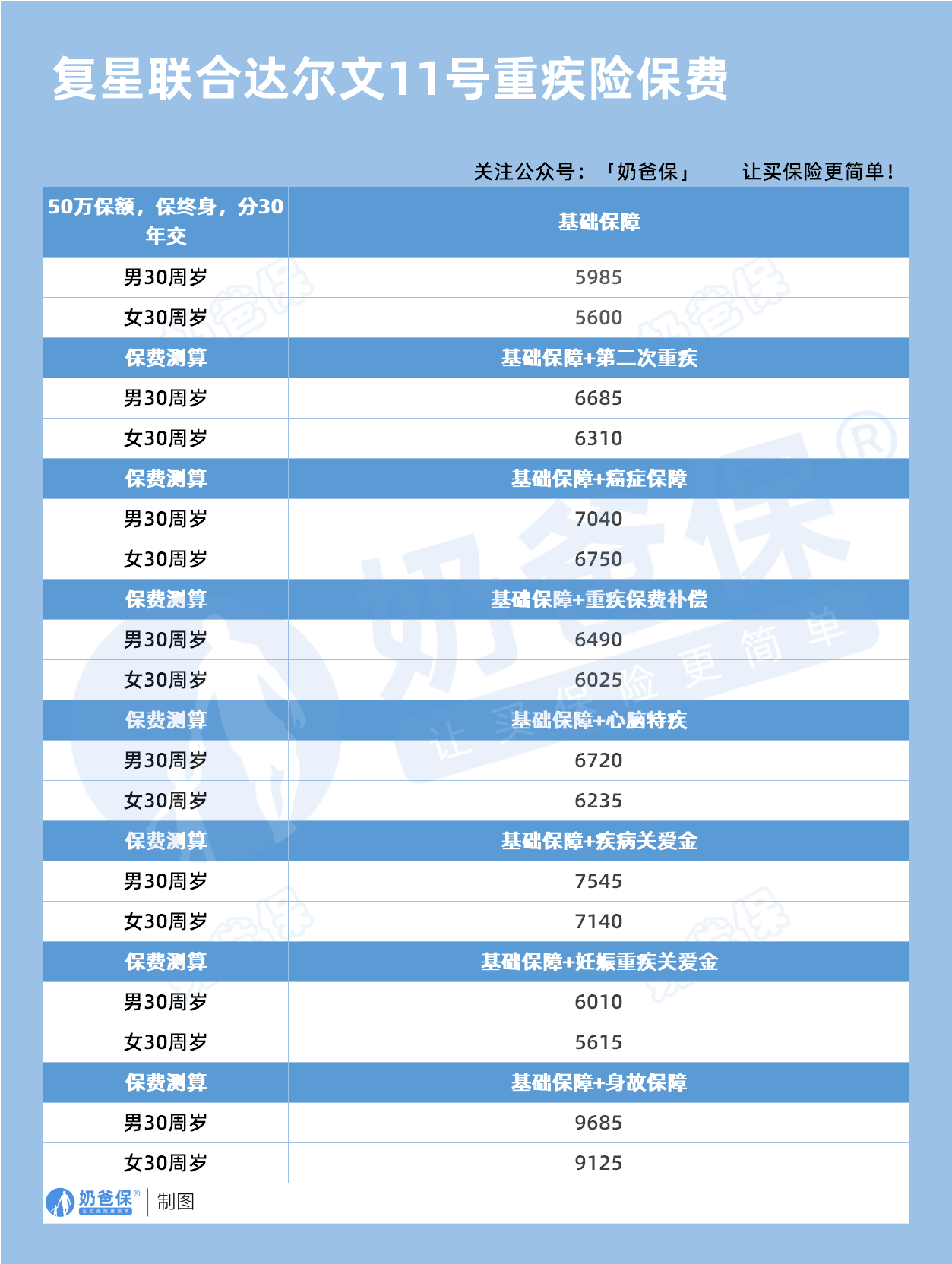 复星联合健康达尔文11号重疾保费