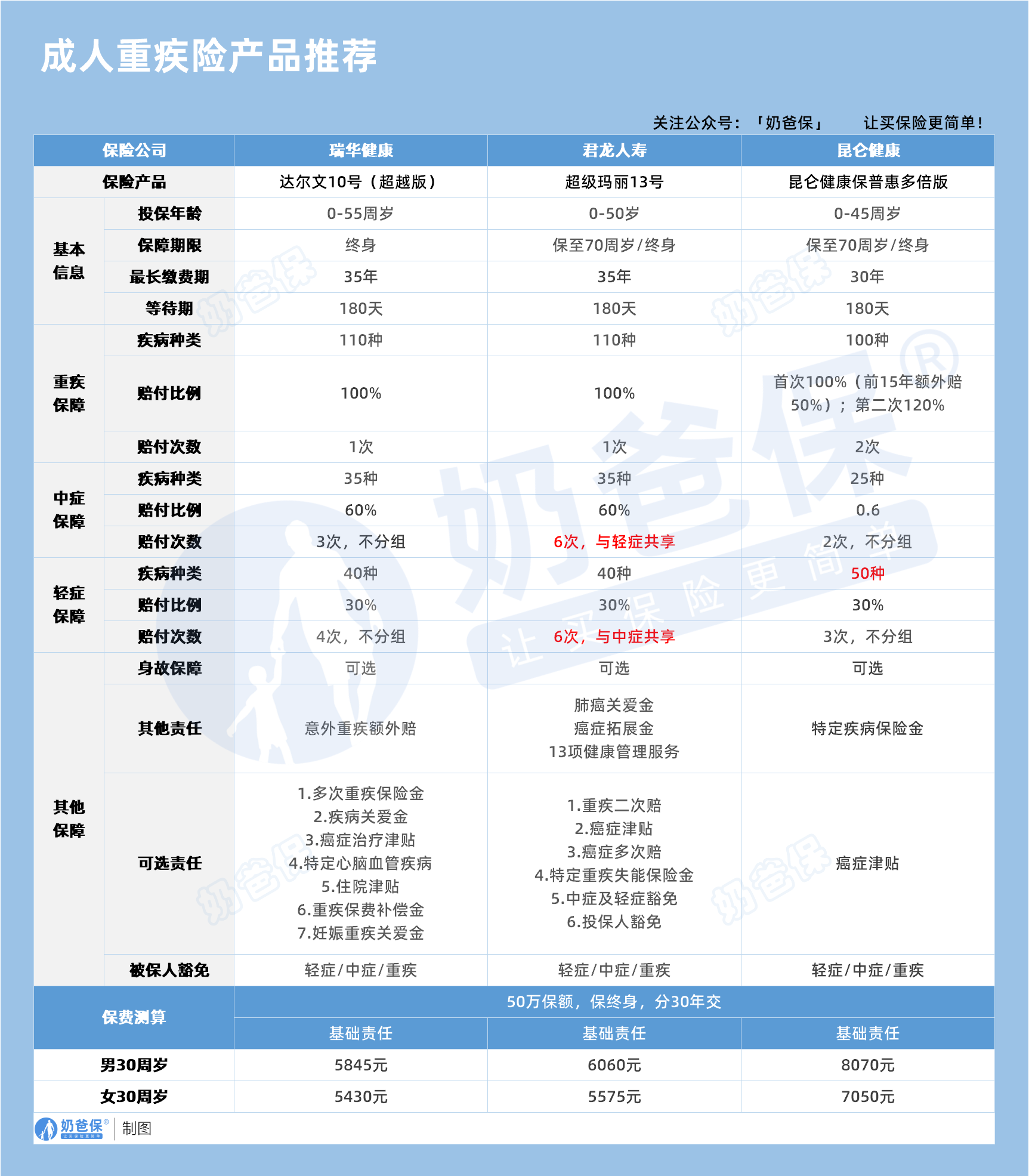 2025年成人重疾险前三 2025年成人重疾险前三