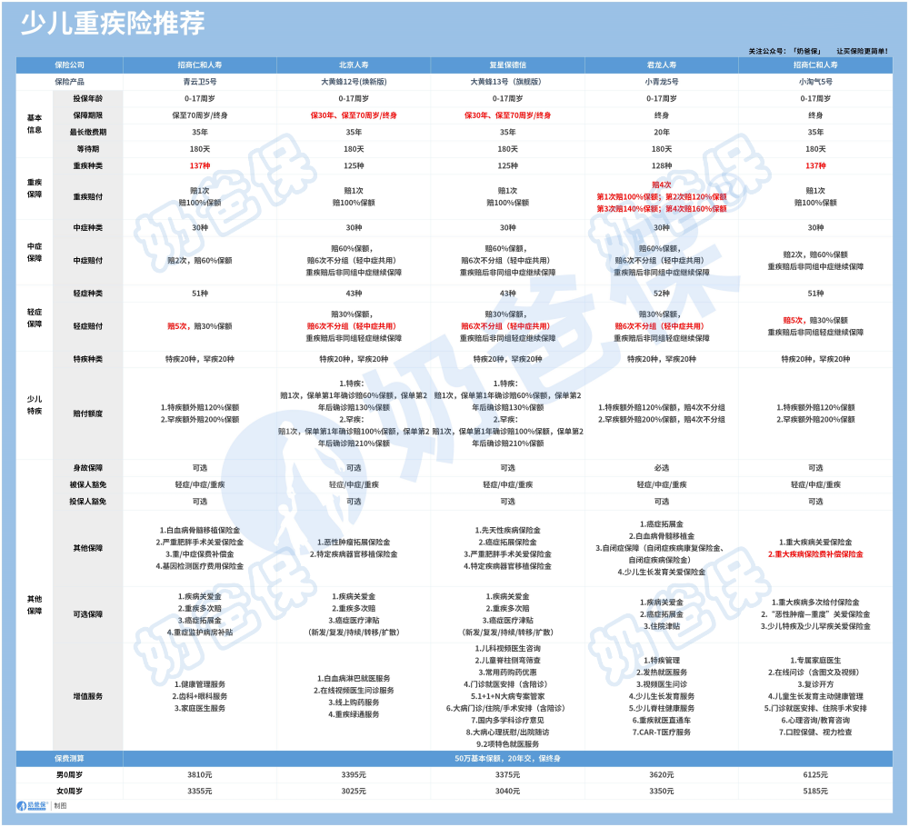 儿童重疾险榜单
