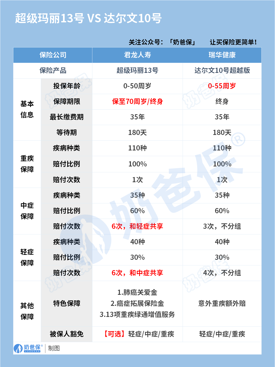 超级玛丽13号和达尔文10号超越版重疾险基础保障对比