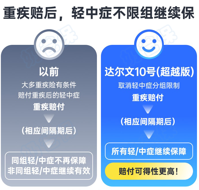 达尔文10号超越版重疾保障