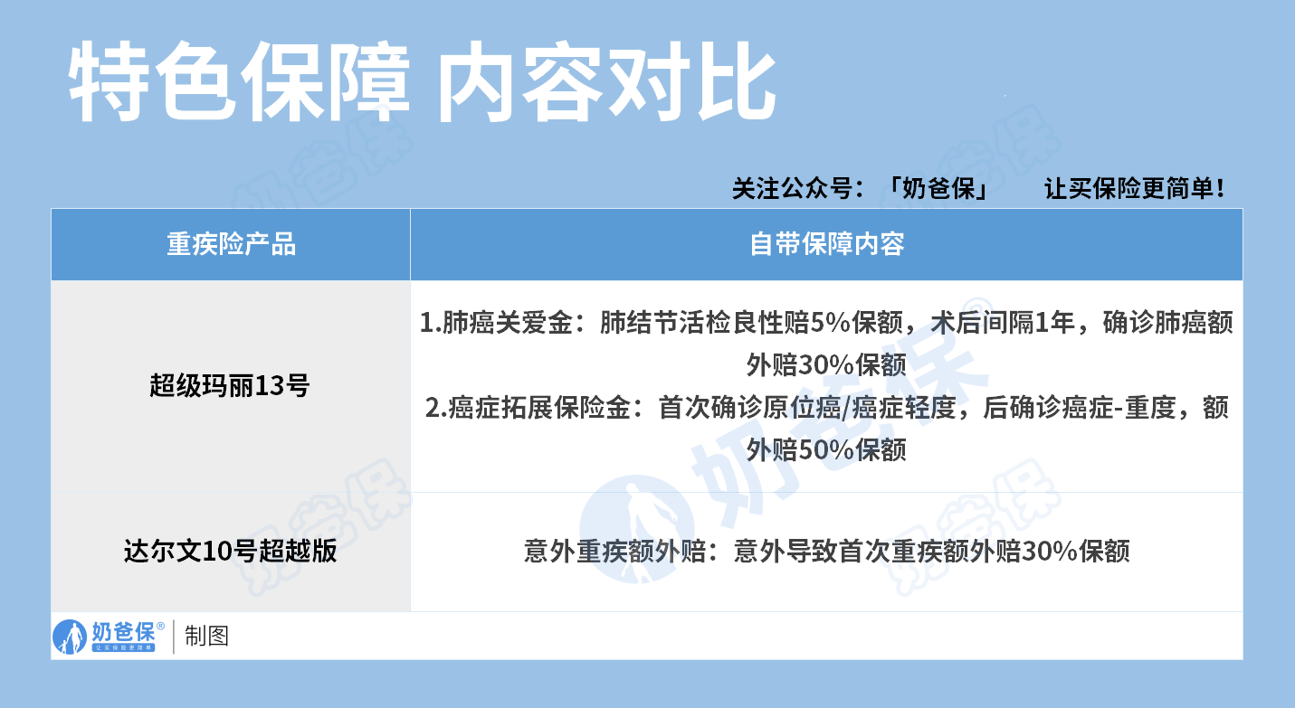 超级玛丽13号和达尔文10号超越版重疾险特色保障对比