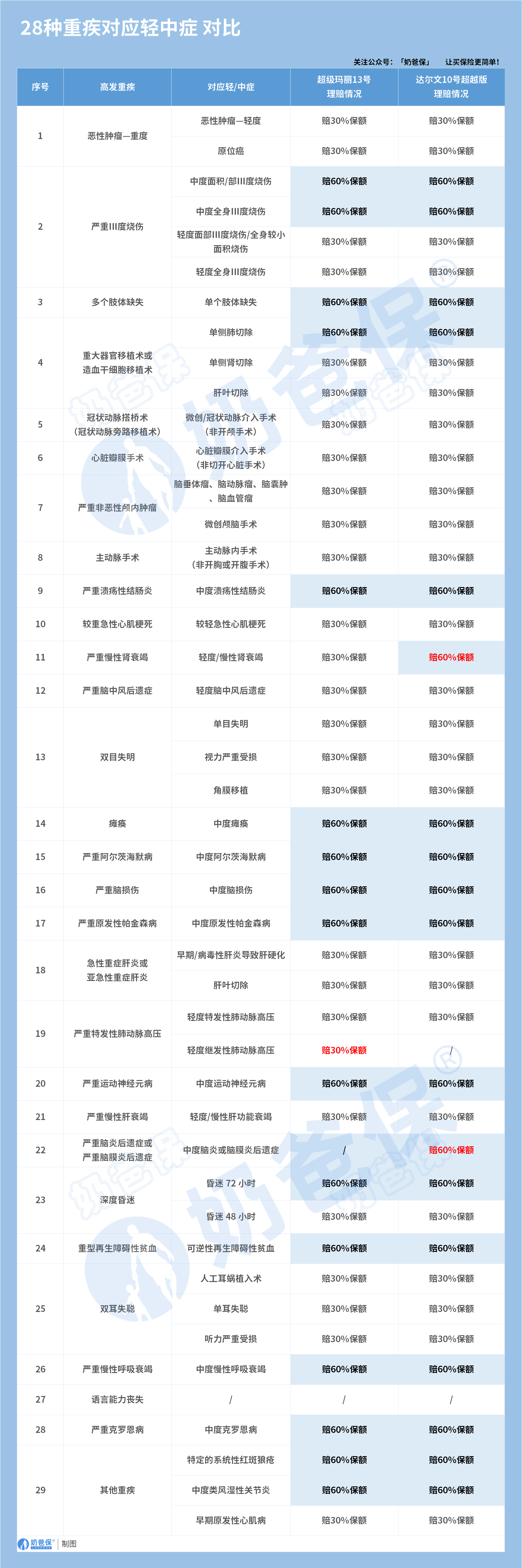 超级玛丽13号和达尔文10号超越版重疾险高发轻中症
