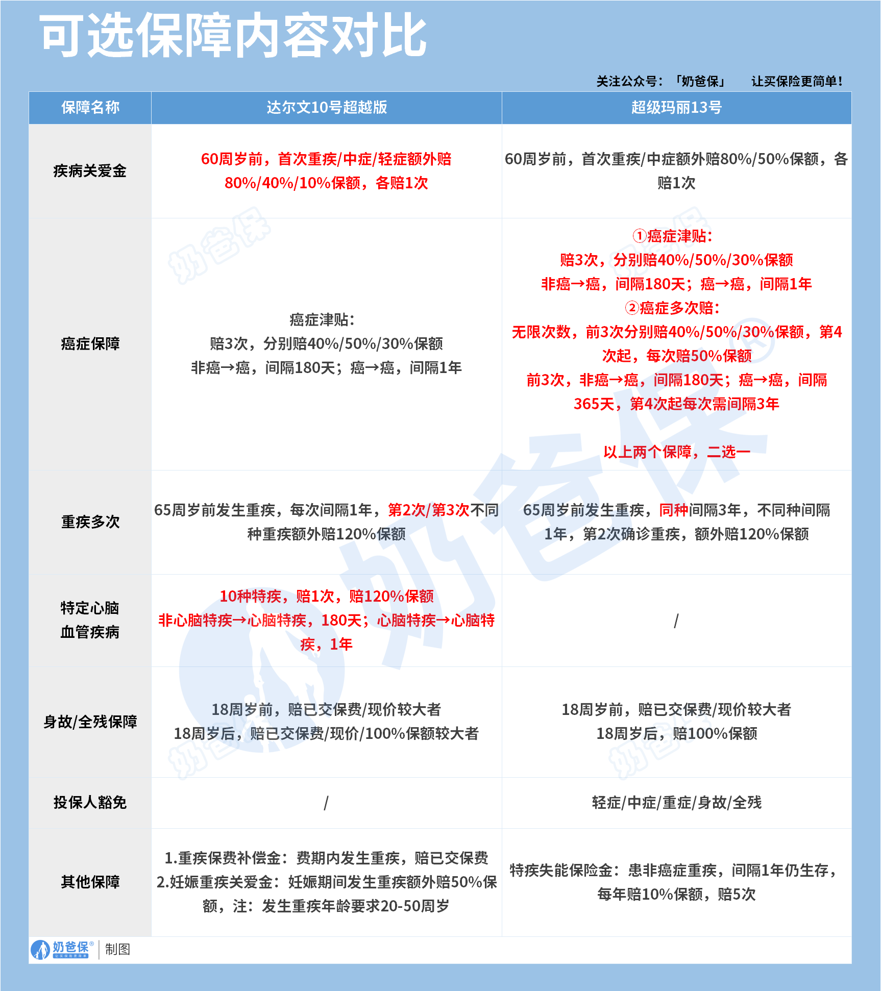 超级玛丽13号和达尔文10号超越版重疾险可选保障对比