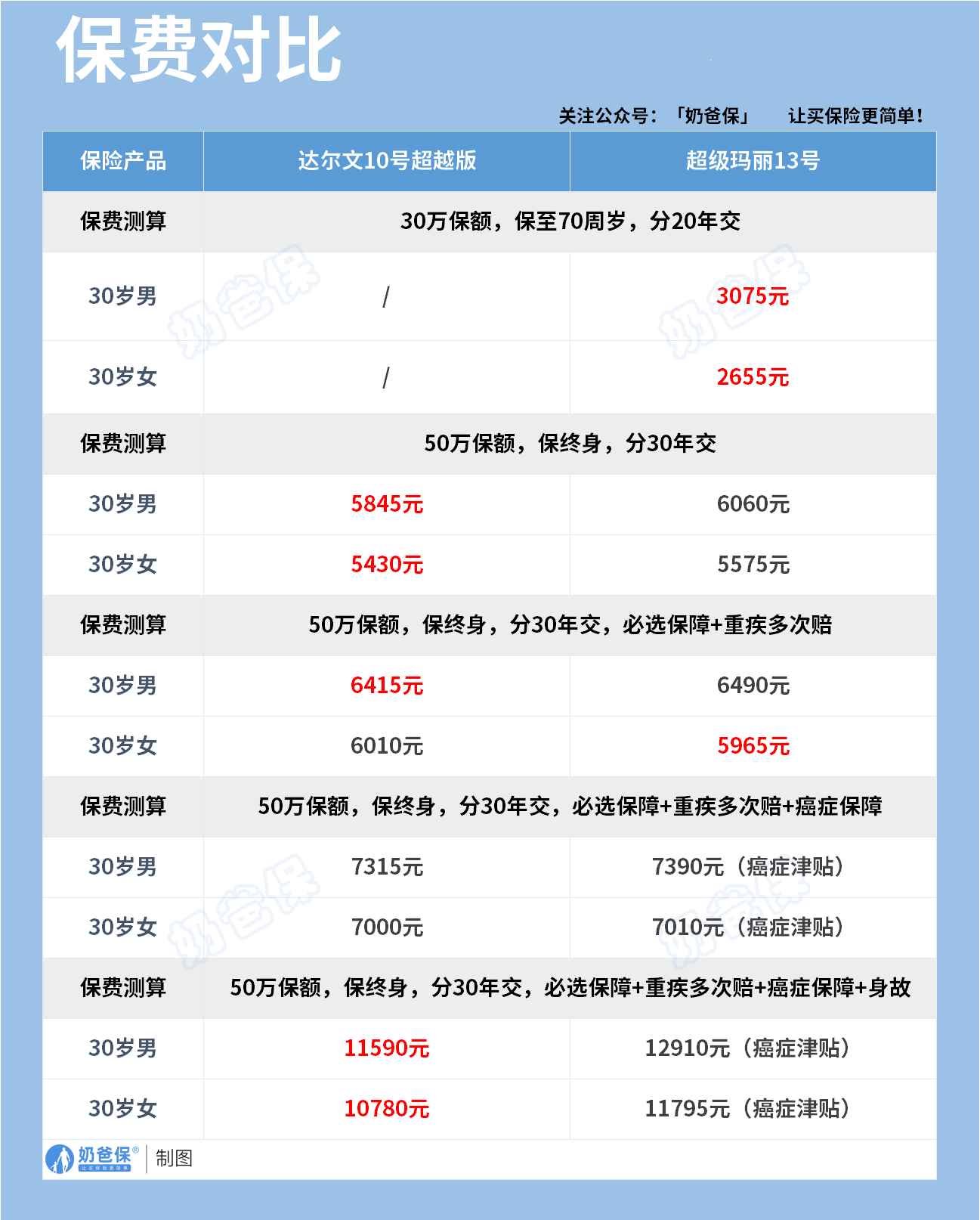 超级玛丽13号和达尔文10号超越版重疾险保费对比