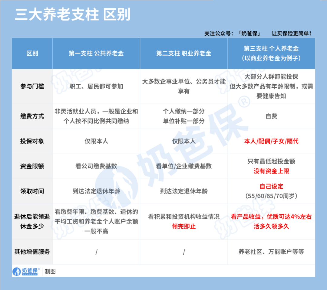 我国三大养老支柱