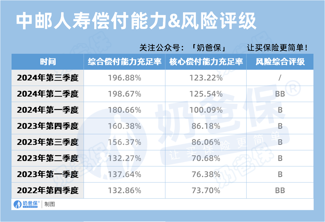 中邮人寿偿付能力&风险评级