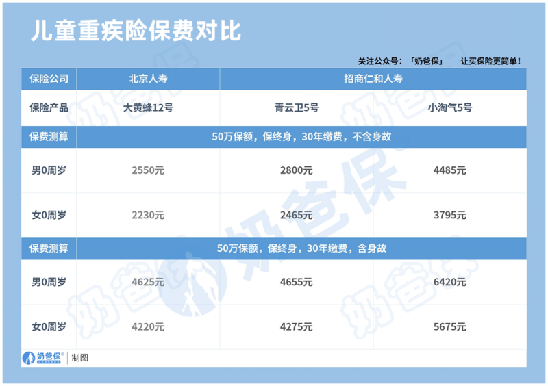 儿童重疾险保费对比
