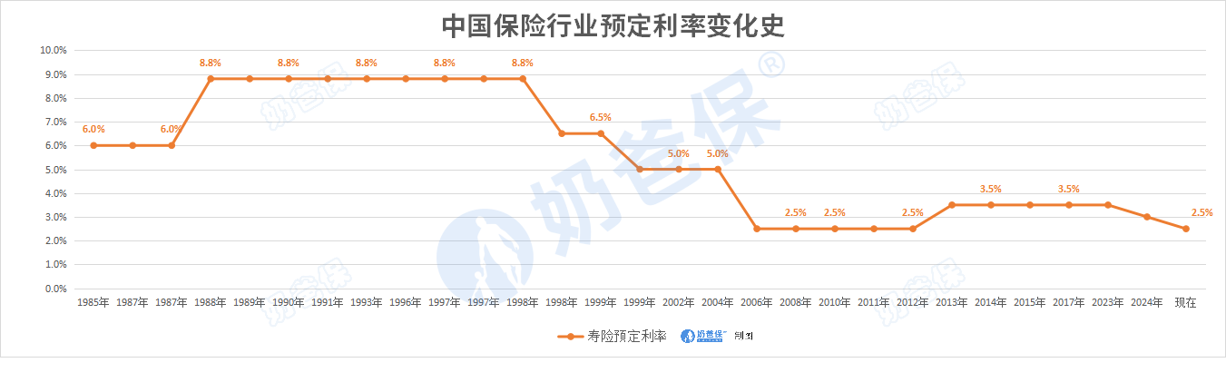 保险预定利率变化情况 保险预定利率变化情况