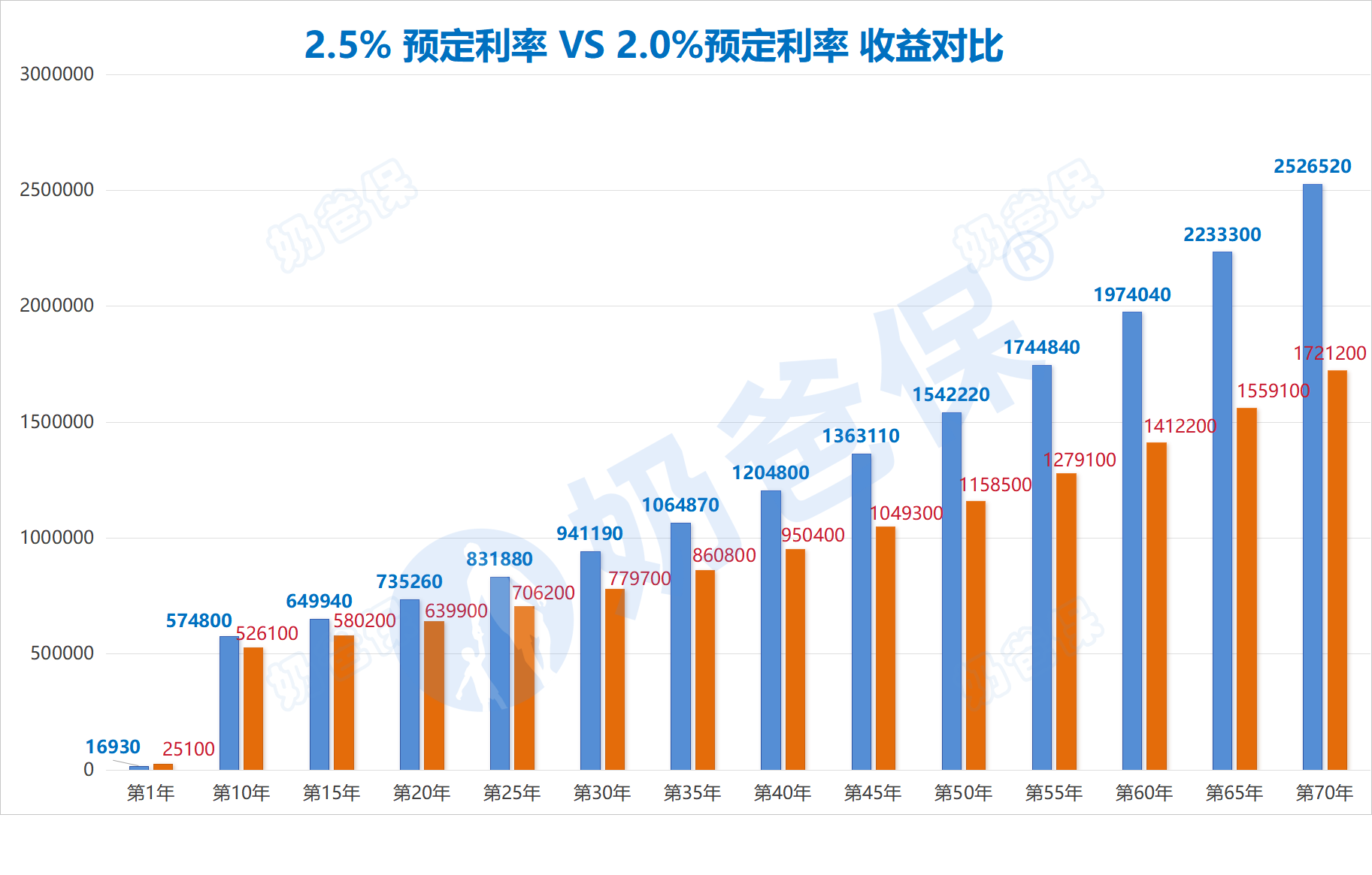 2.5%预定利率和2.0%预定利率收益对比