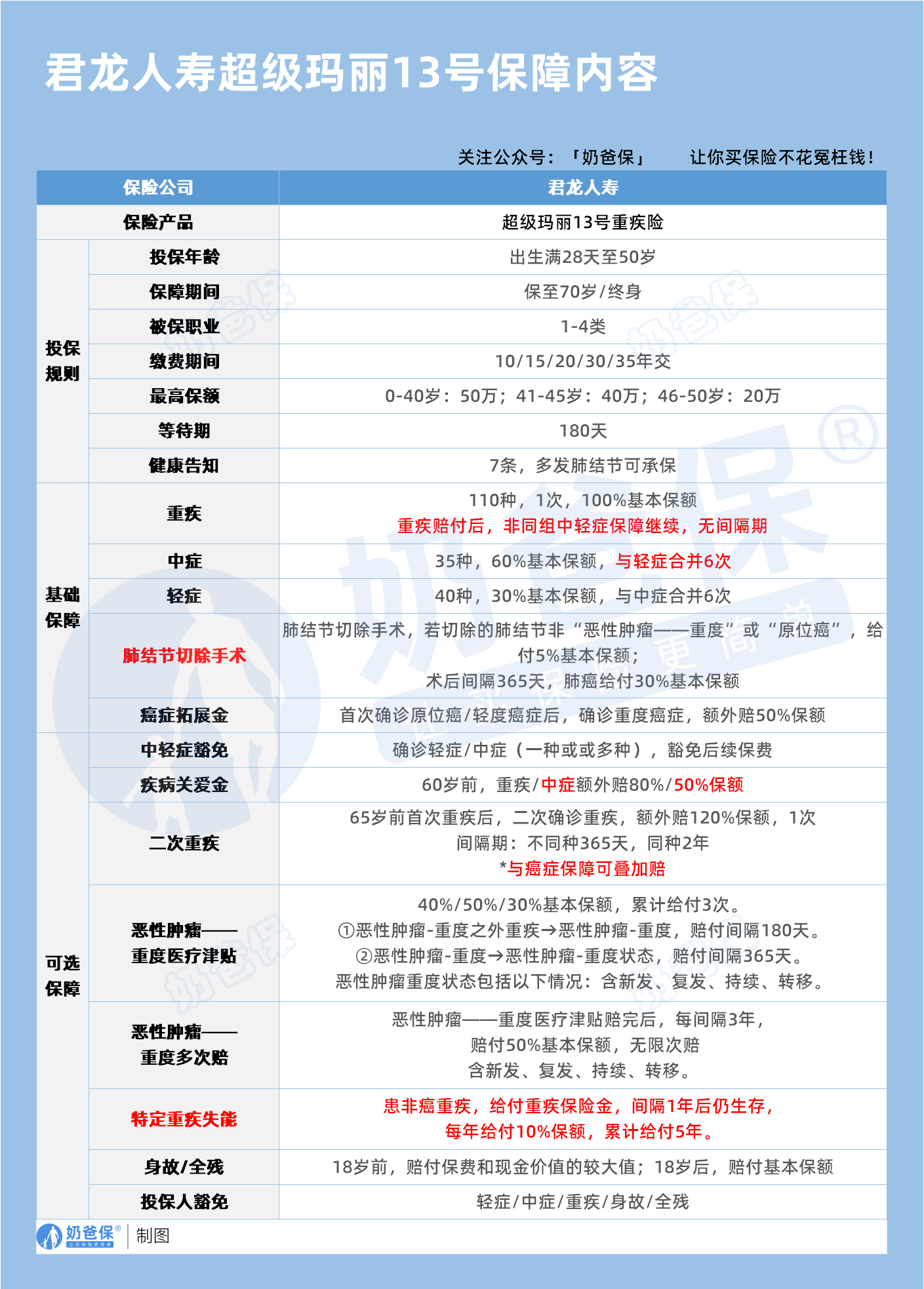 超级玛丽13号成人重疾险保障内容 超级玛丽13号成人重疾险保障内容