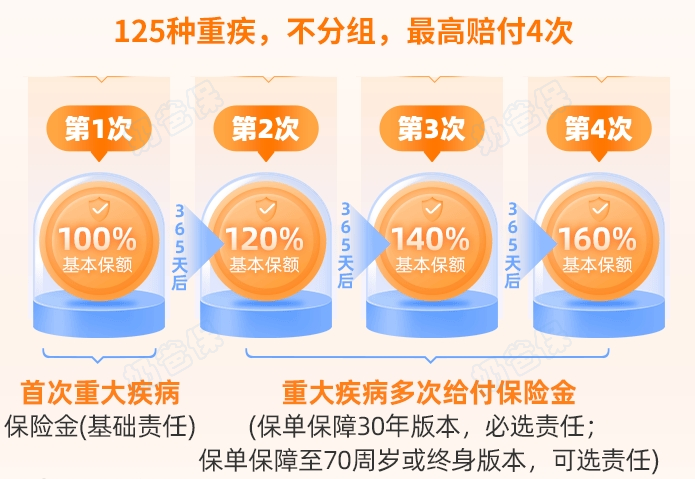 大黄蜂13号重疾多次赔