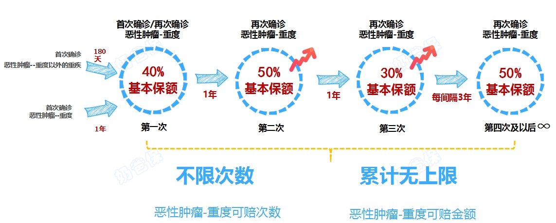 大黄蜂13号旗舰版重疾险癌症保障