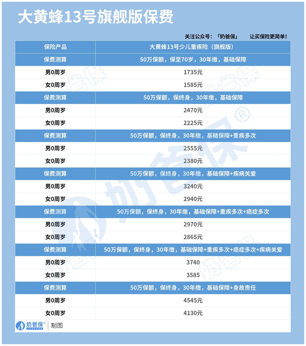 复星保德信大黄蜂13号旗舰版保费