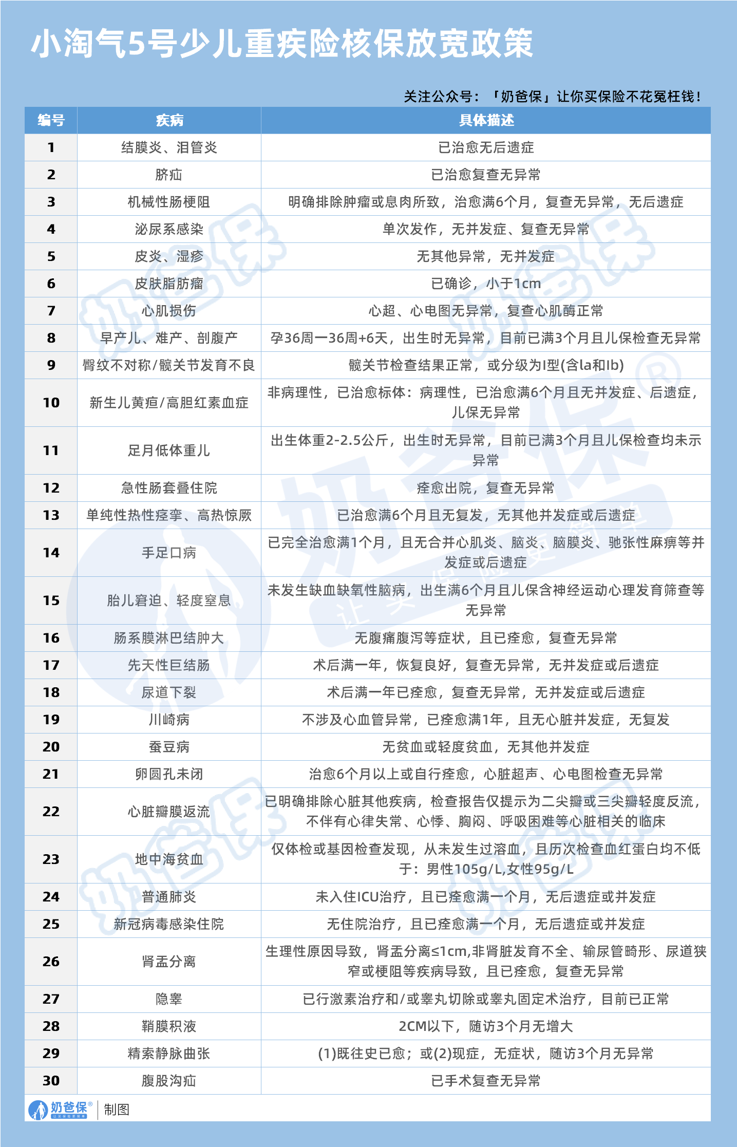 小淘气5号少儿重疾险核保放宽政策