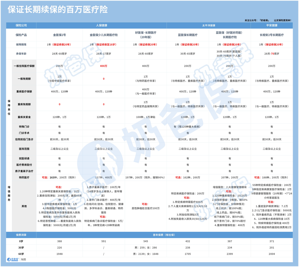 长期医疗险产品推荐