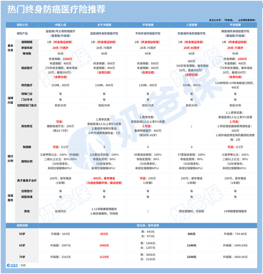 终身防癌医疗险推荐