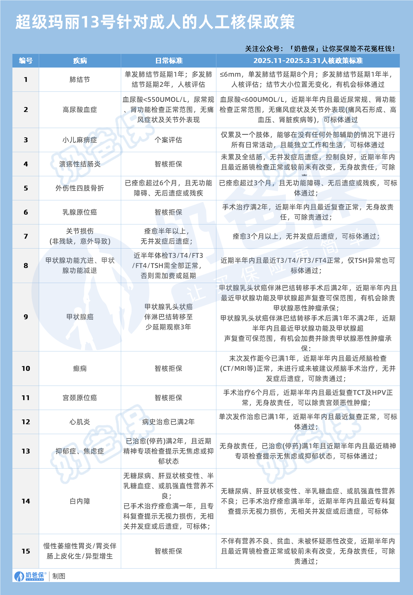 超级玛丽13号针对成人的人工核保政策