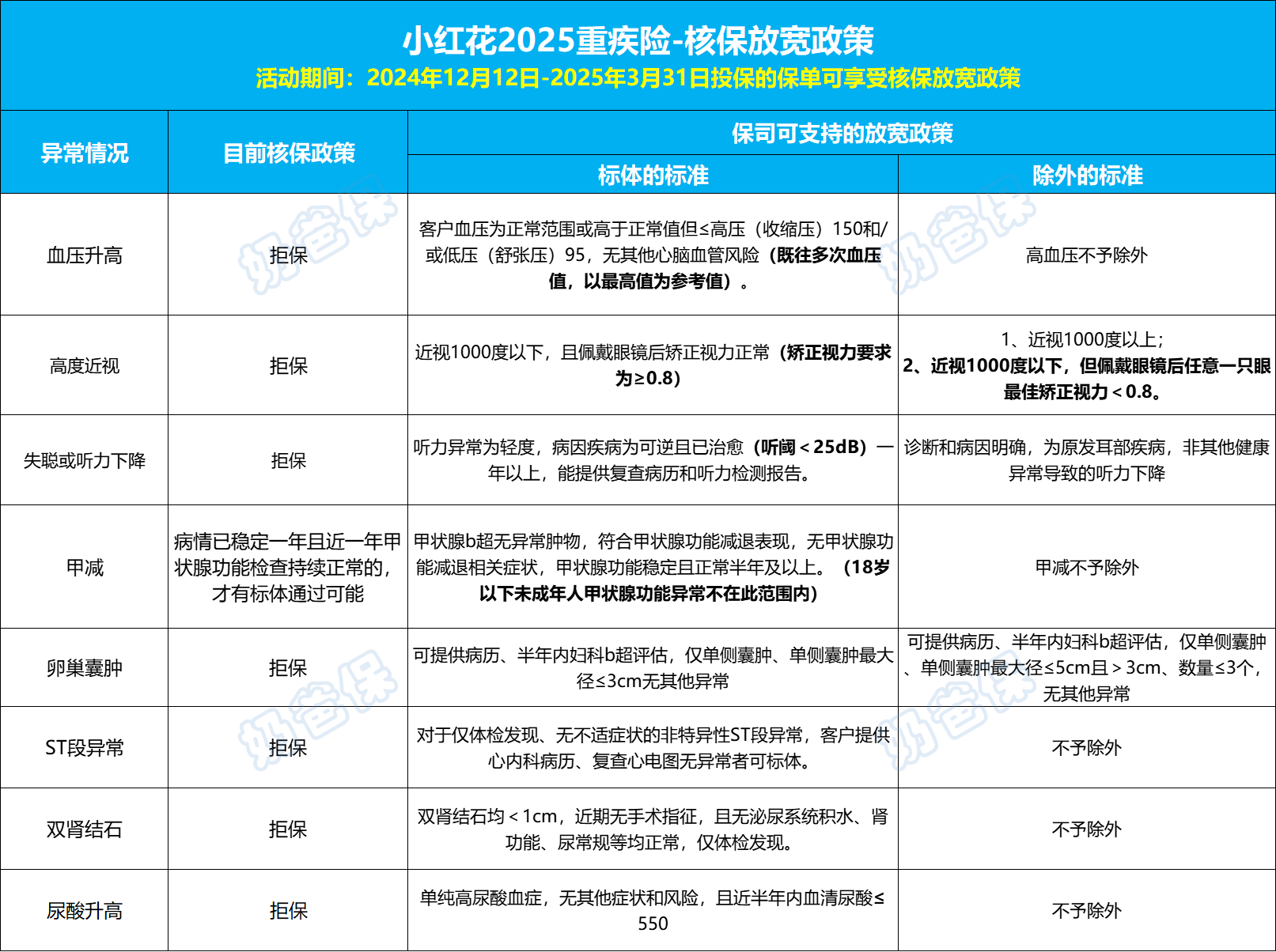 国富小红花2025重疾险核保放宽的疾病