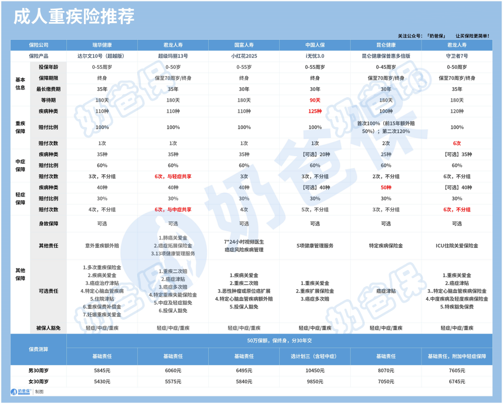 成人重疾险榜单