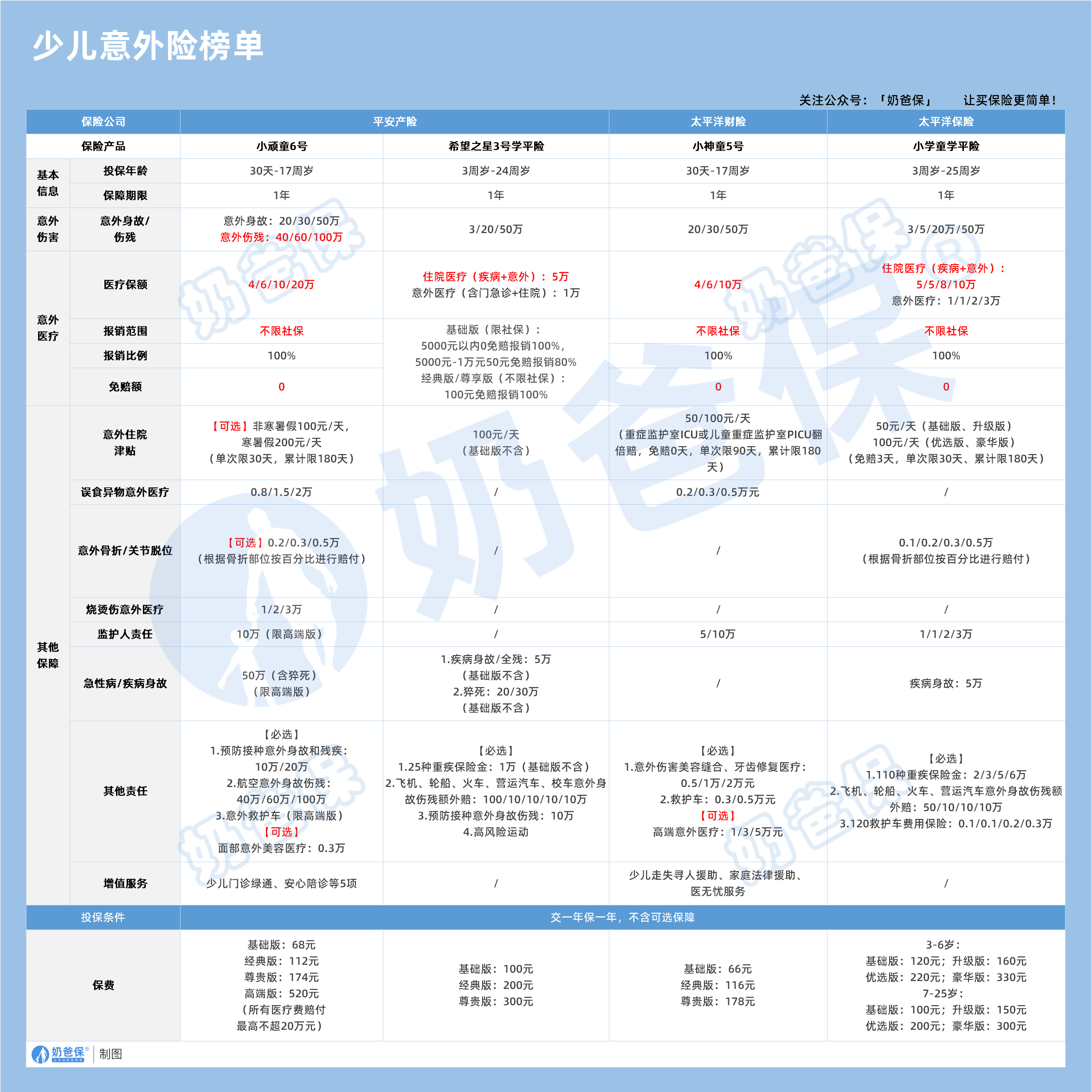 少儿意外险榜单