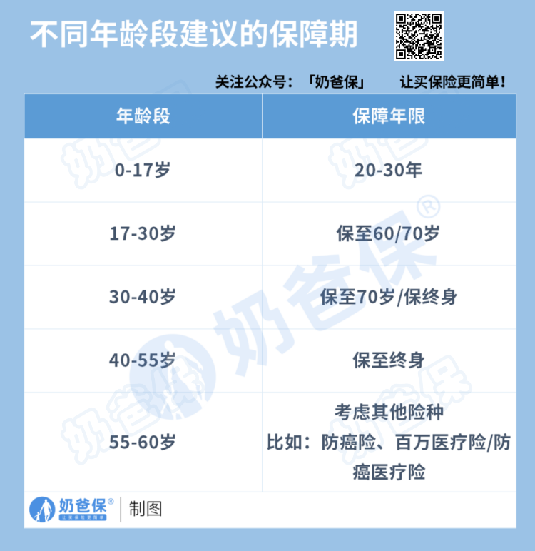 不同年龄段保障期限选择