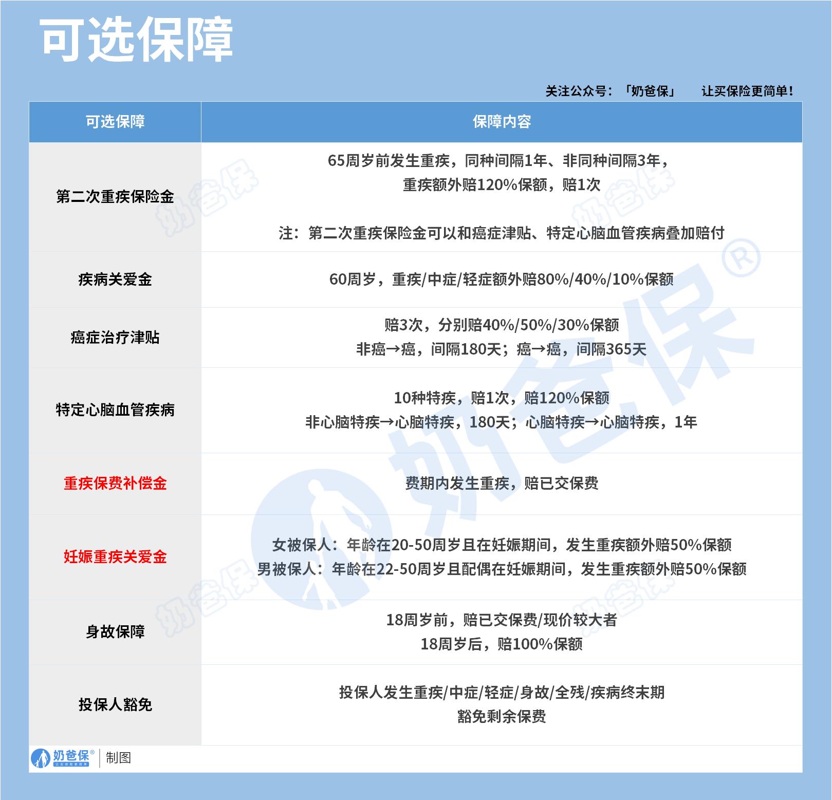复星联合健康达尔文11号重疾险可选保障