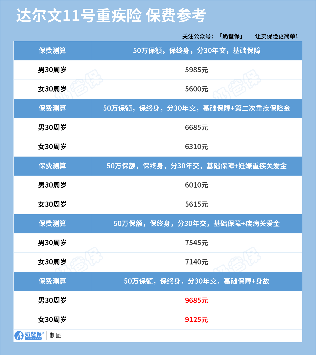 复星联合健康达尔文11号重疾险保费情况
