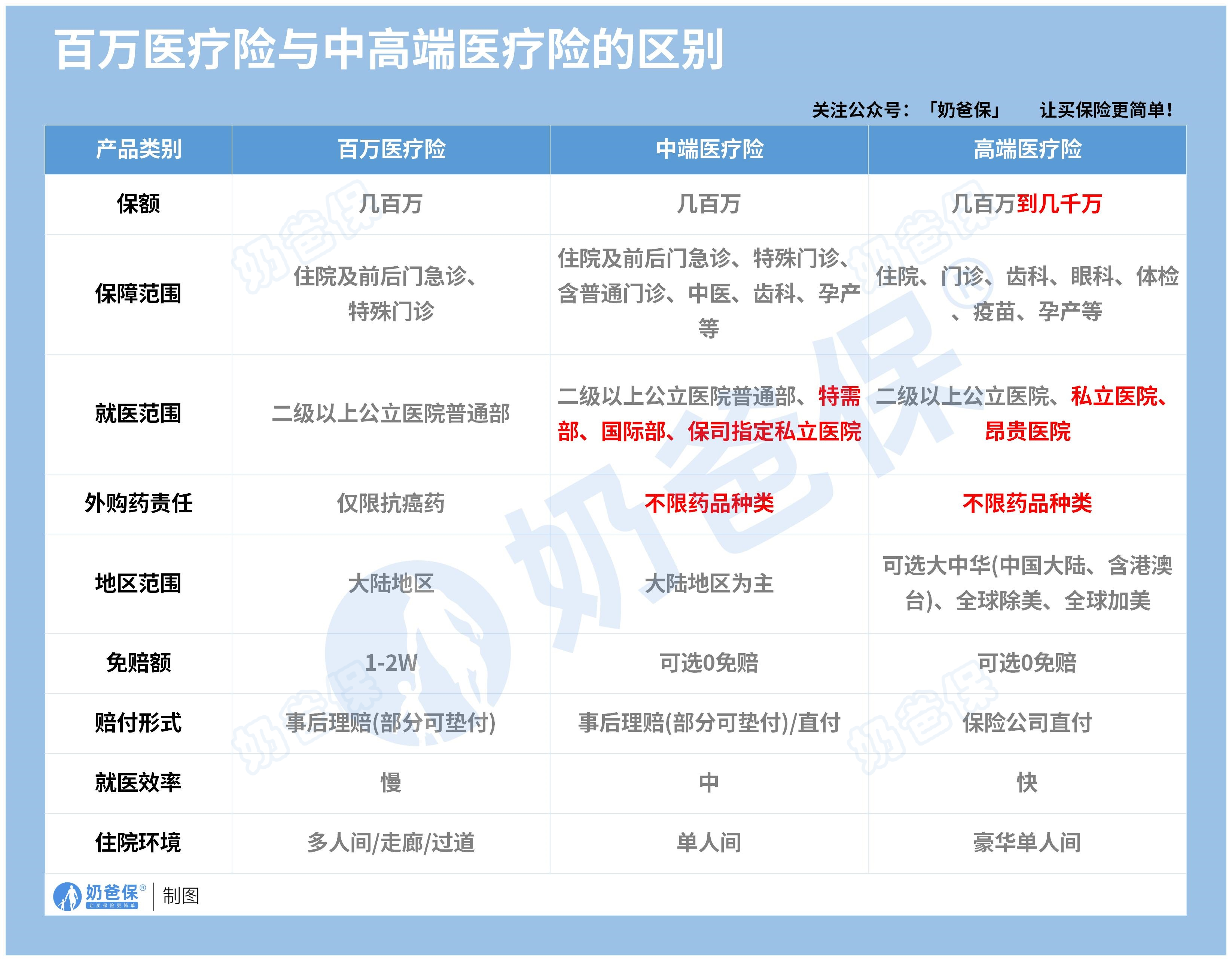 百万医疗险与中高端医疗险区别