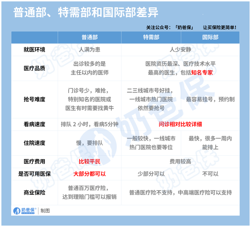 医疗险的普通部、特需部和国际部差异