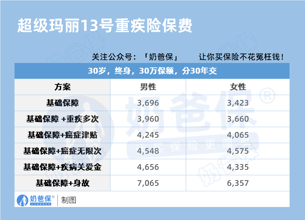 超级玛丽13号重疾险保费