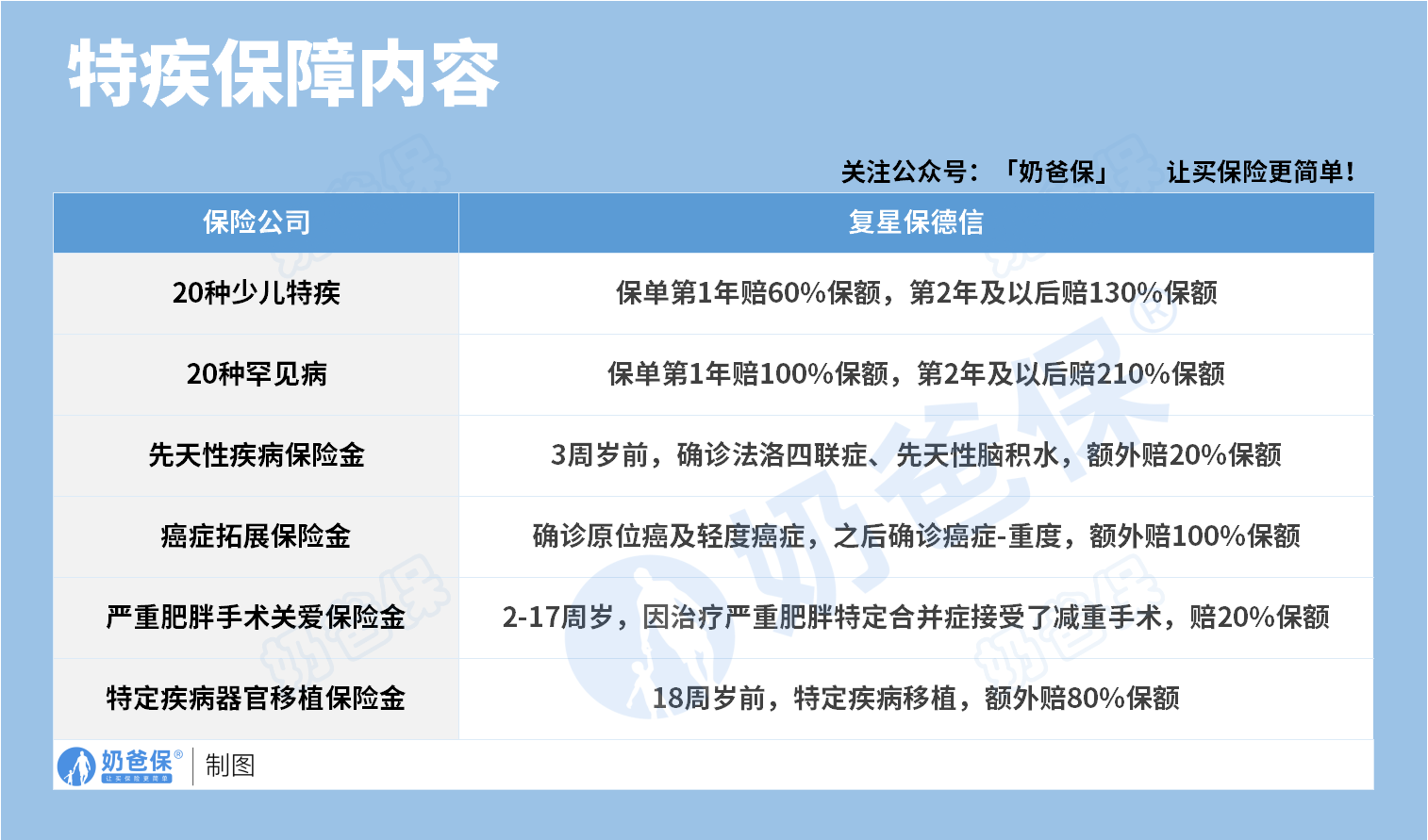 大黄蜂13号旗舰版儿童重疾险少儿特疾保障