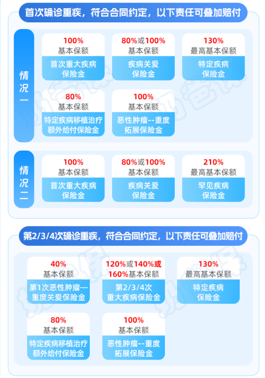 大黄蜂13号旗舰版儿童重疾险叠加赔付